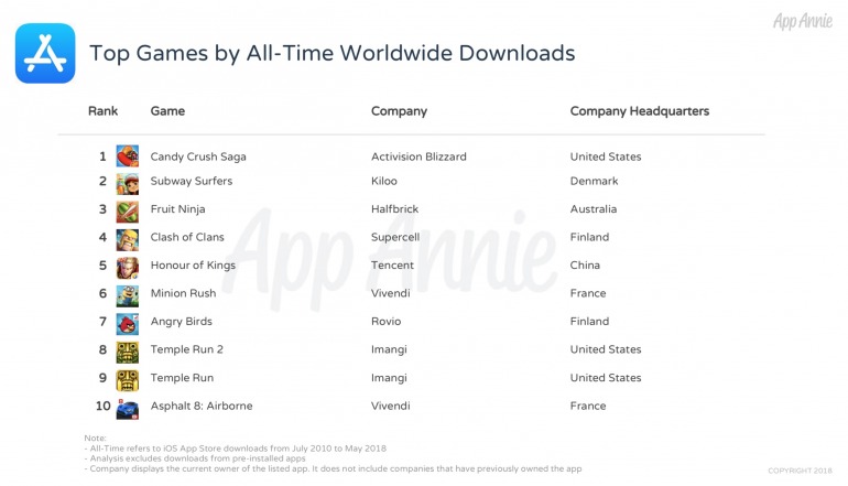 Los juegos más destacados de la App Store se alejan mucho de lo que va a ofrecer el servicio de la manzana mordida (Vía App Annie). Los juegos más destacados de la App Store se alejan mucho de lo que va a ofrecer el servicio de la manzana mordida (Vía App Annie).