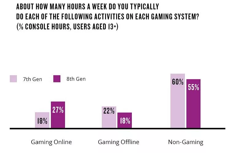 55% de las actividades que se realizan en consolas actuales no tienen que ver con jugar 55% de las actividades que se realizan en consolas actuales no tienen que ver con jugar