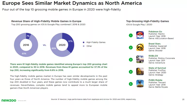 Los juegos de alta gama para móviles crecen y ya generan el 70% de los ingresos del sector en China Los juegos de alta gama para móviles crecen y ya generan el 70% de los ingresos del sector en China