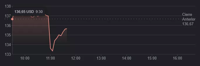 Gráfico del valor de EA en bolsa. Gráfico del valor de EA en bolsa.