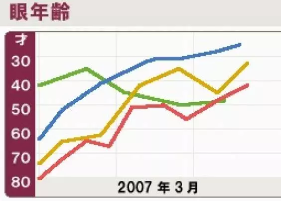 Training For Your Eyes