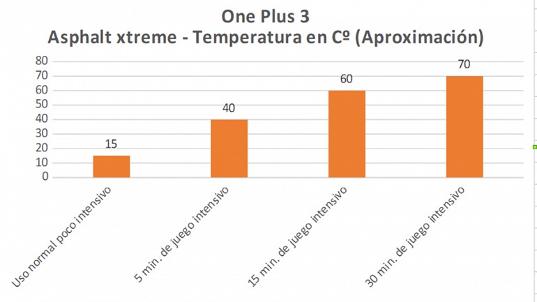 Un pequeño ejemplo de cómo las temperaturas pueden ser algo más acusadas de lo que nos gustaría mientras más tiempo jugamos. Un pequeño ejemplo de cómo las temperaturas pueden ser algo más acusadas de lo que nos gustaría mientras más tiempo jugamos.