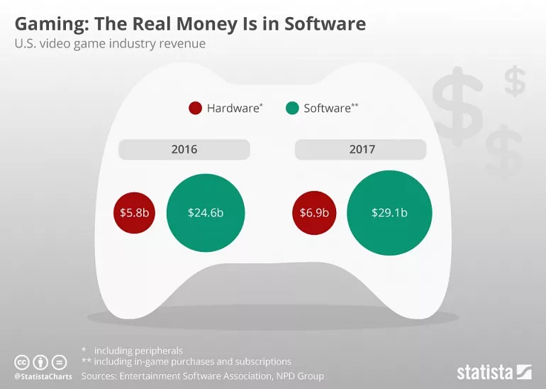 Los ingresos por software suponen más del 80% de los ingresos en la industria del videojuego, gran parte de estos ingresos provenientes de superproducciones, suscripciones y venta de contenido adicional (Aproximadamente el 60% según la ESA). Los ingresos por software suponen más del 80% de los ingresos en la industria del videojuego, gran parte de estos ingresos provenientes de superproducciones, suscripciones y venta de contenido adicional (Aproximadamente el 60% según la ESA).
