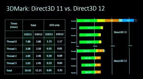 Las pruebas de rendimiento con DirectX 12 reducen el trabajo del procesador a la mitad, aprovechando mejor la GPU.