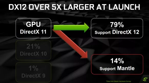 NVIDIA, como competencia de AMD, lo tiene claro en su apoyo a DirectX12, alegando el poco soporte de los fabricantes a Mantle.