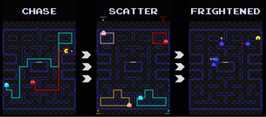Transición entre los tres estados de los fantasmas (Imagen: Retro Game Mechanics)