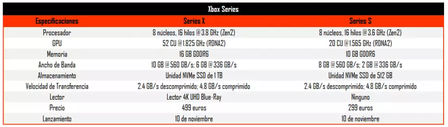 Xbox Series X o S, ¿cuál comprar? Te contamos de qué son capaces las dos consolas de Microsoft
