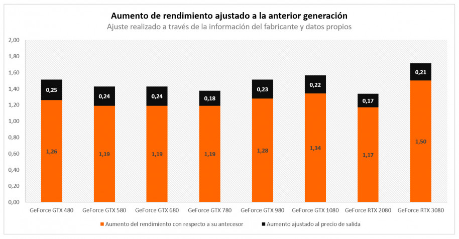 ¿Cómo ha evolucionado la serie 80 de tarjetas gráficas de Nvidia en la última década?