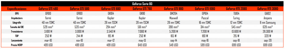 ¿Cómo ha evolucionado la serie 80 de tarjetas gráficas de Nvidia en la última década?