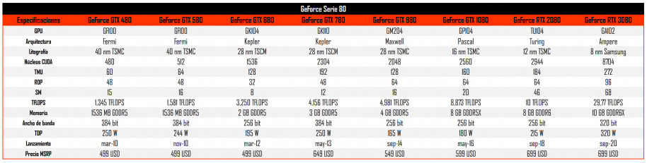 ¿Cómo ha evolucionado la serie 80 de tarjetas gráficas de Nvidia en la última década?