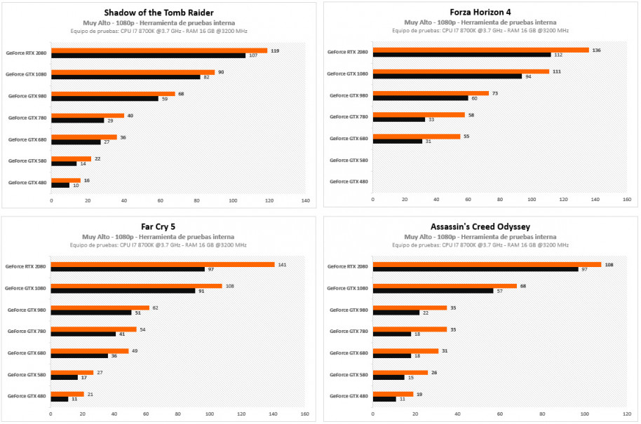 ¿Cómo ha evolucionado la serie 80 de tarjetas gráficas de Nvidia en la última década?