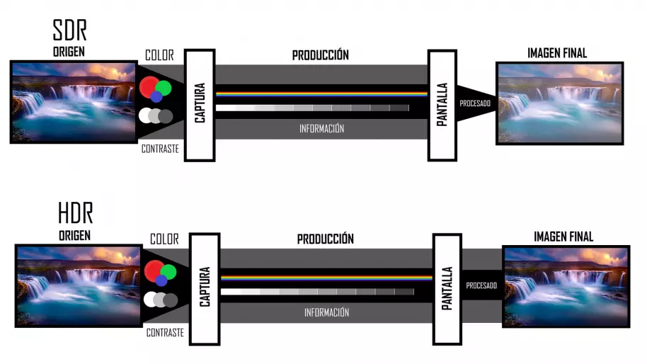 ¿Qué es y cómo funciona el HDR en cine y videojuegos? Hablamos del presente y futuro de esta tecnología