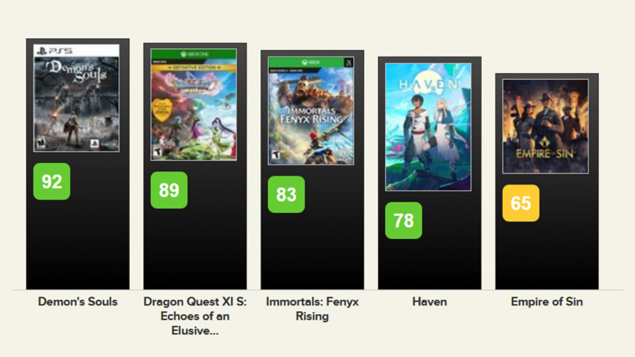 Las notas medias de Metacritic también pueden ser tenidas en cuenta en algunos servicios.