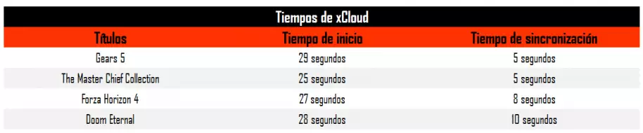 Tras 4 meses jugando en xCloud estas son mis impresiones con el juego en la nube de Xbox