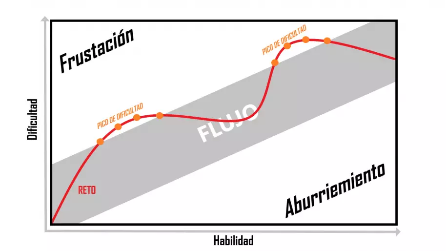 Los picos de dificultad en los videojuegos y cómo pueden arruinar (o no) tu experiencia de juego