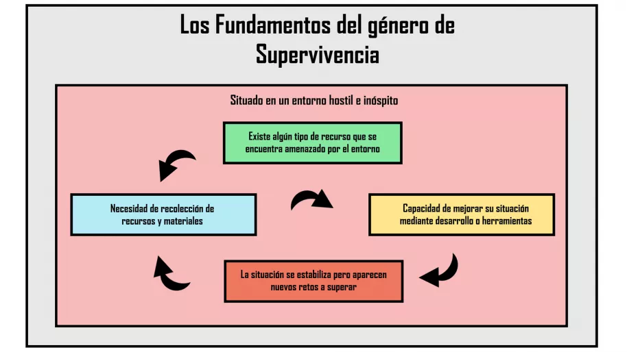 ¿Por qué los juegos de supervivencia como Rust o Valheim nos resultan divertidos?