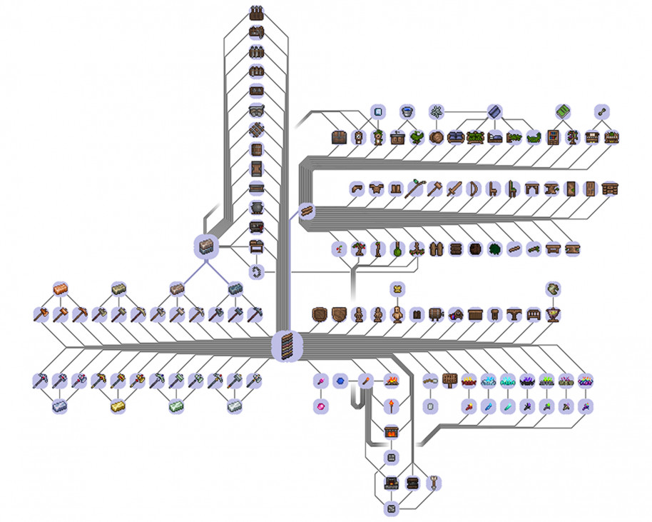 Progresión material de las herramientas en Terraria; imagen de Mrocza, vía Reddit