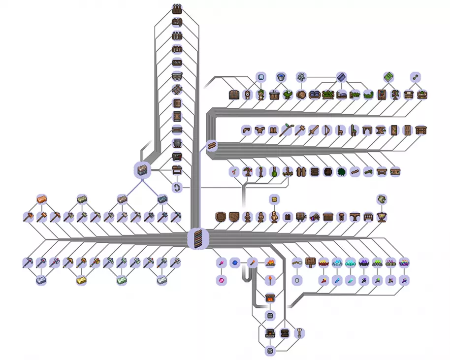 Progresión material de las herramientas en Terraria; imagen de Mrocza, vía Reddit
