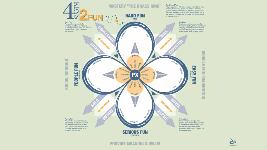Modelo de cuatro puntas para representar la categorización de la diversión según Lazzaro.// Imagen: XEODesign