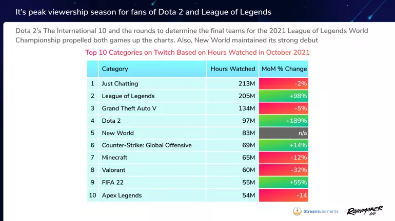 League of Legends League of Legends