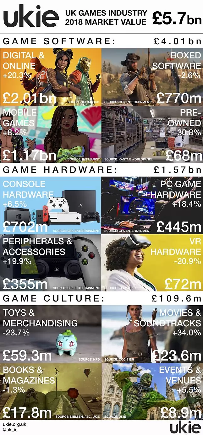 Reino Unido gastó más que nunca en videojuegos en 2018 Reino Unido gastó más que nunca en videojuegos en 2018