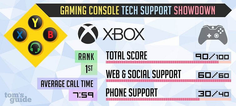 Xbox One Xbox One