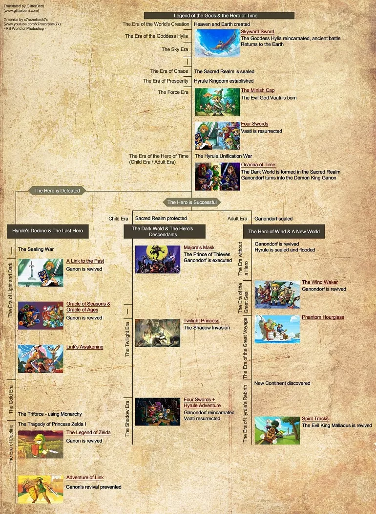 La línea cronológica de Legend of Zelda, según Hyrule Historia. Crédito de la traducción para GlitterBerri. La línea cronológica de Legend of Zelda, según Hyrule Historia. Crédito de la traducción para GlitterBerri.