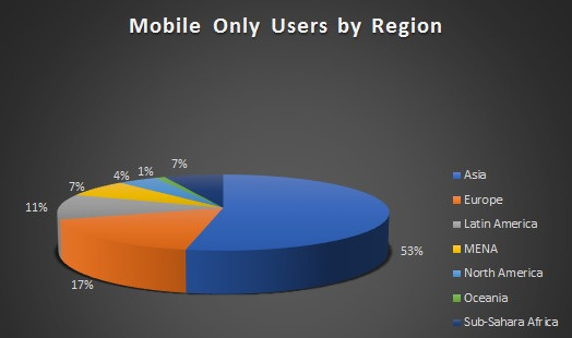 Un 40% de la población mundial juega a videojuegos, pero solo un porcentaje pequeño está en consolas Un 40% de la población mundial juega a videojuegos, pero solo un porcentaje pequeño está en consolas